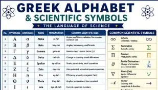 Greek Alphabet and Scientific Symbols: Names, Meanings